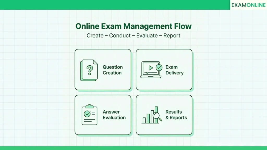 What Is Online Exam 1 Online Exam Management Flow