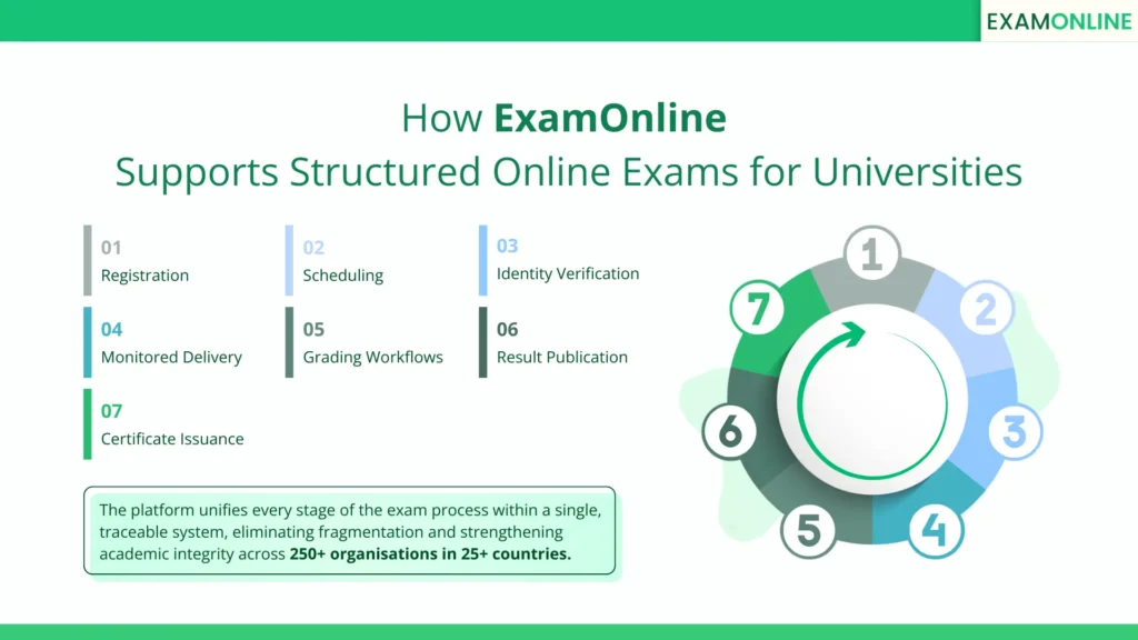 Online Examination for Universities: The New Standard 2 How ExamOnline Supports Structured Online Exams for Universities