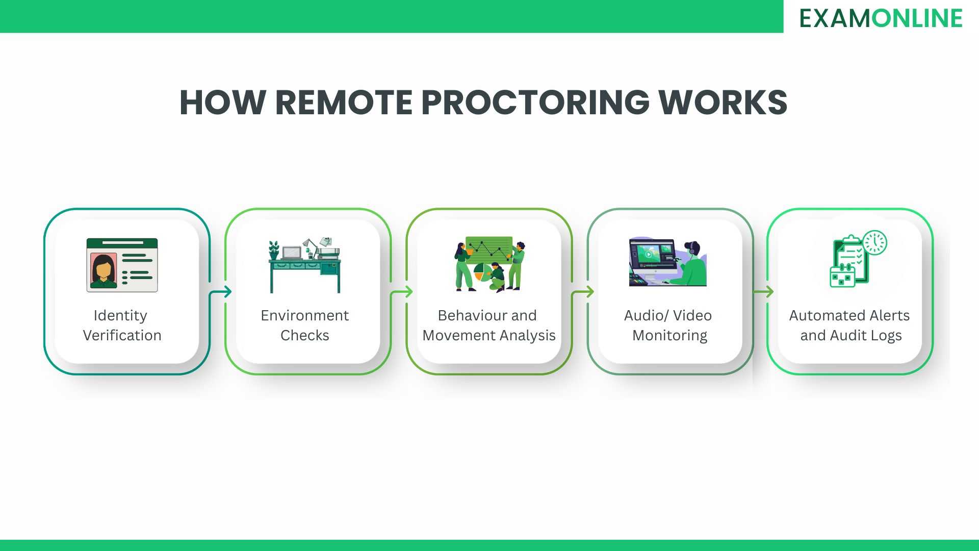 Proproctor Application Top 5 Remote Proctoring Myths Debunked | ExamOnline