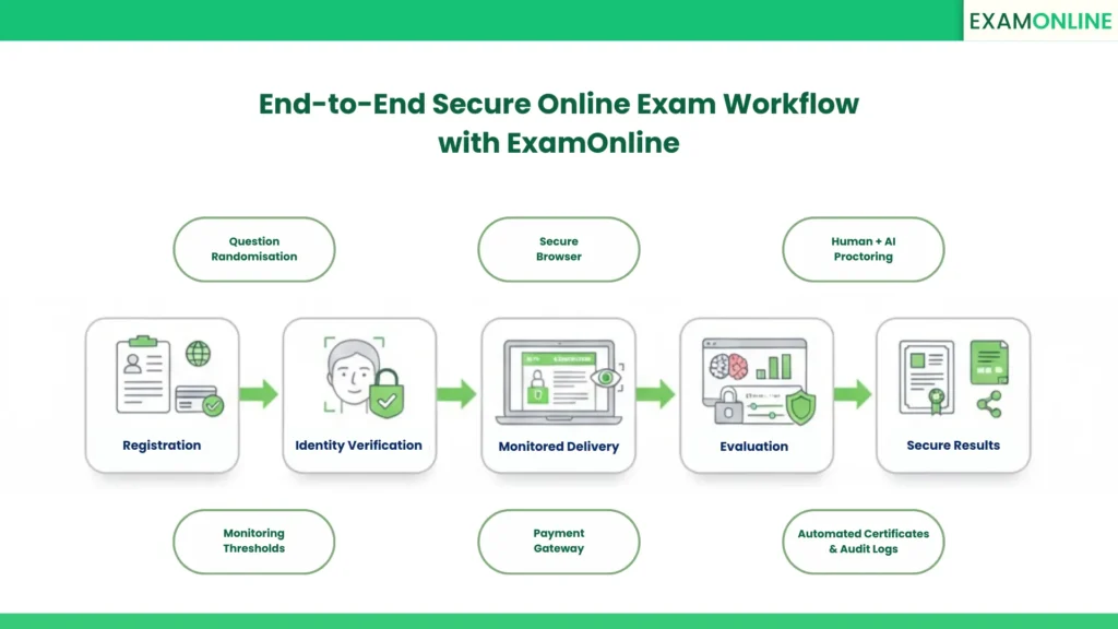 Top 9 Online Exam Preparation Tips for Students & Institutions 3 Delivering Structured and Secure Online Exams with ExamOnline