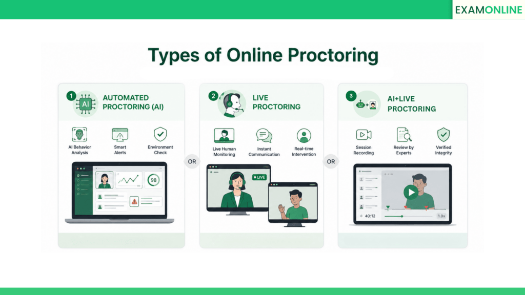 Online Proctoring Exam Insights: A Comprehensive Guide 1 Exploring Different Modes: Automated, Live, and Recorded Proctoring