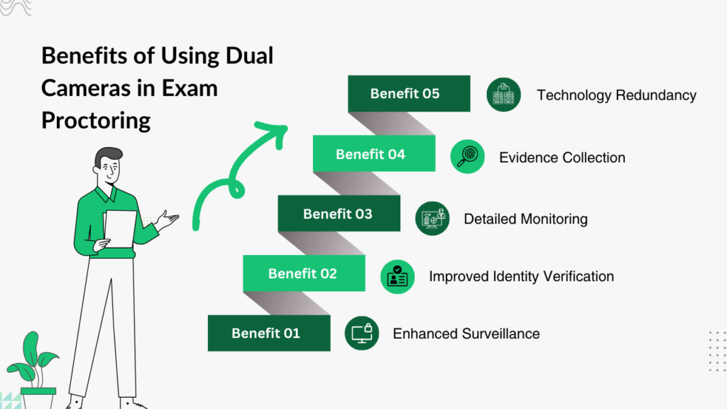 Benefits of Dual Cameras in Exam Proctoring