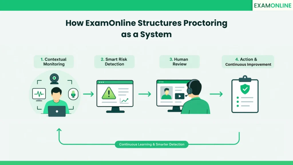 How ExamOnline Structures Proctoring as a System