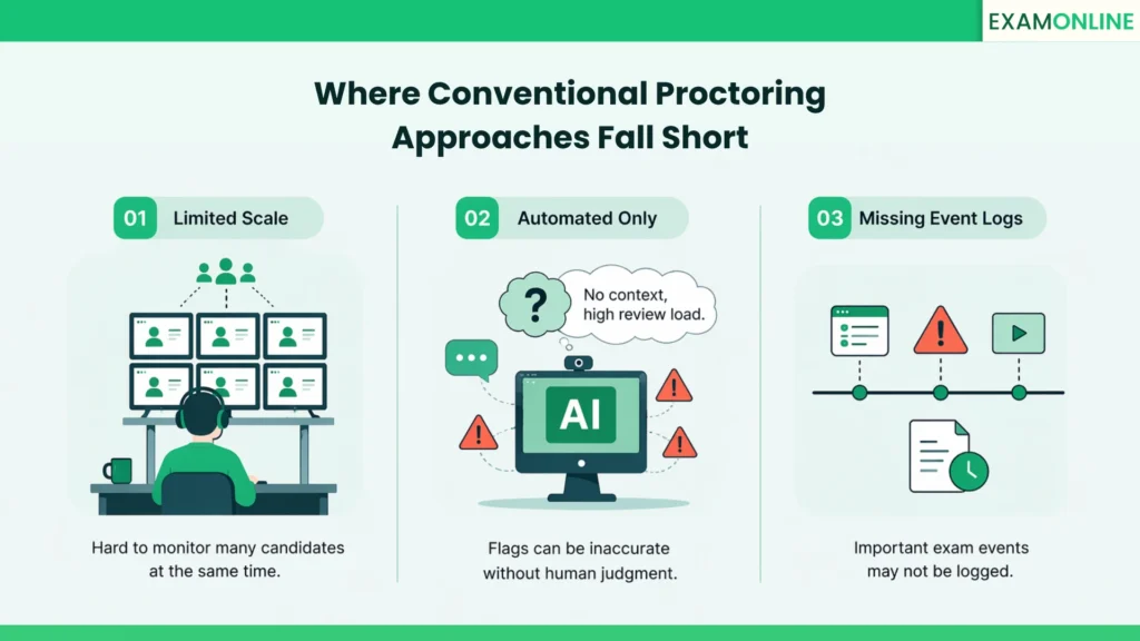 Where Conventional Proctoring Approaches Fall Short
