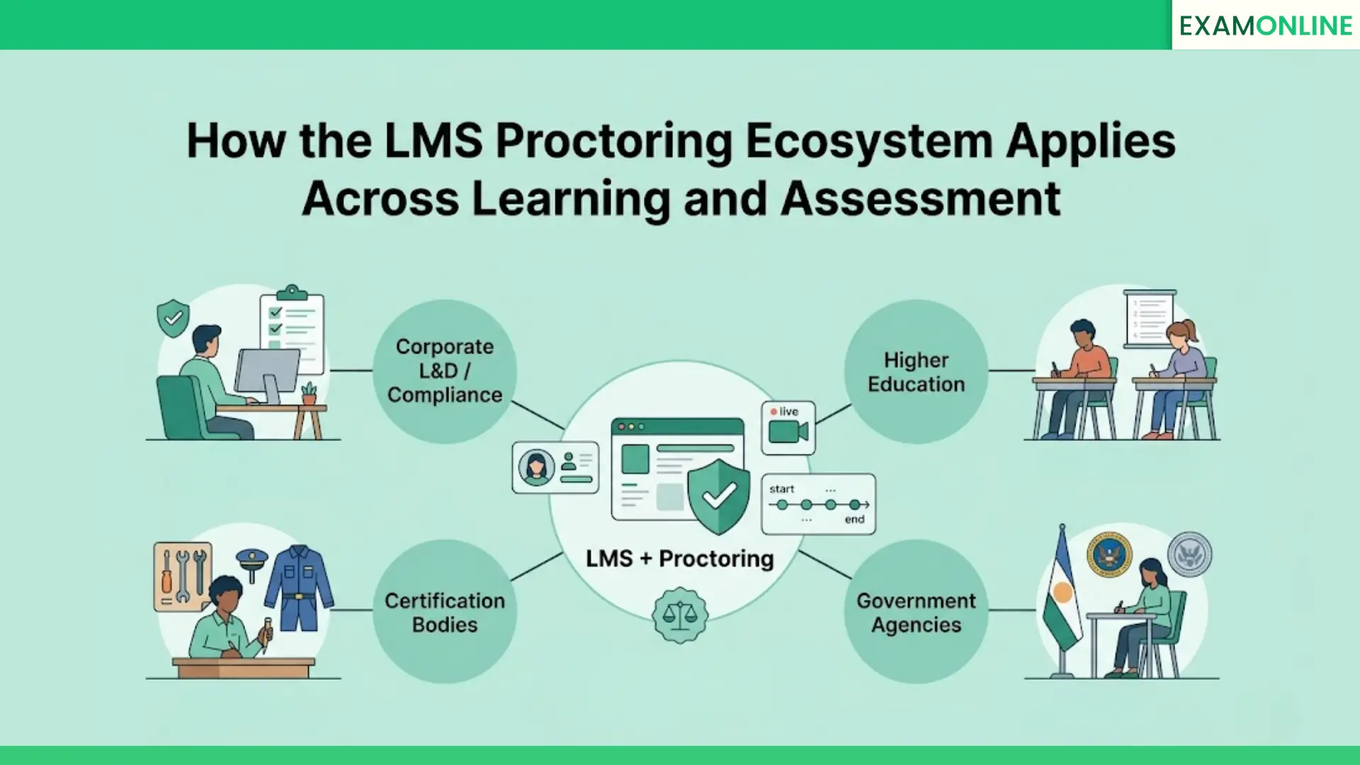 LMS Proctoring Integration