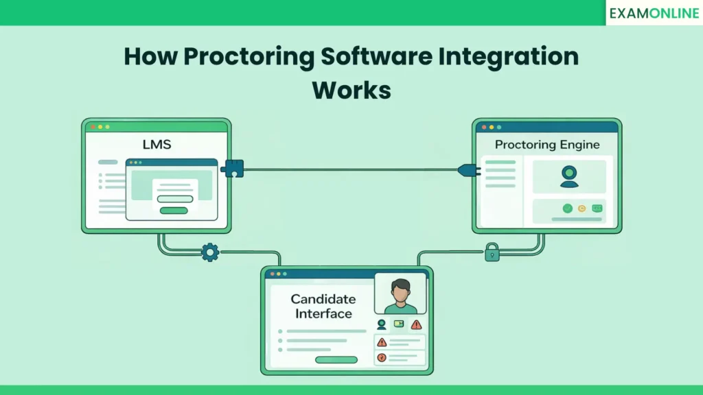 How Proctoring Tool Integration Enhances Exam Security 1 How Proctoring Tool Integration Works