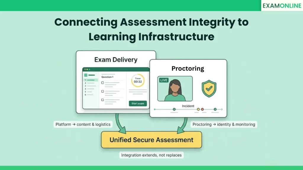 LMS Proctoring Integration: Secure Learning System Exams 2 Integrated Proctoring for End-to-End Assessment Workflows