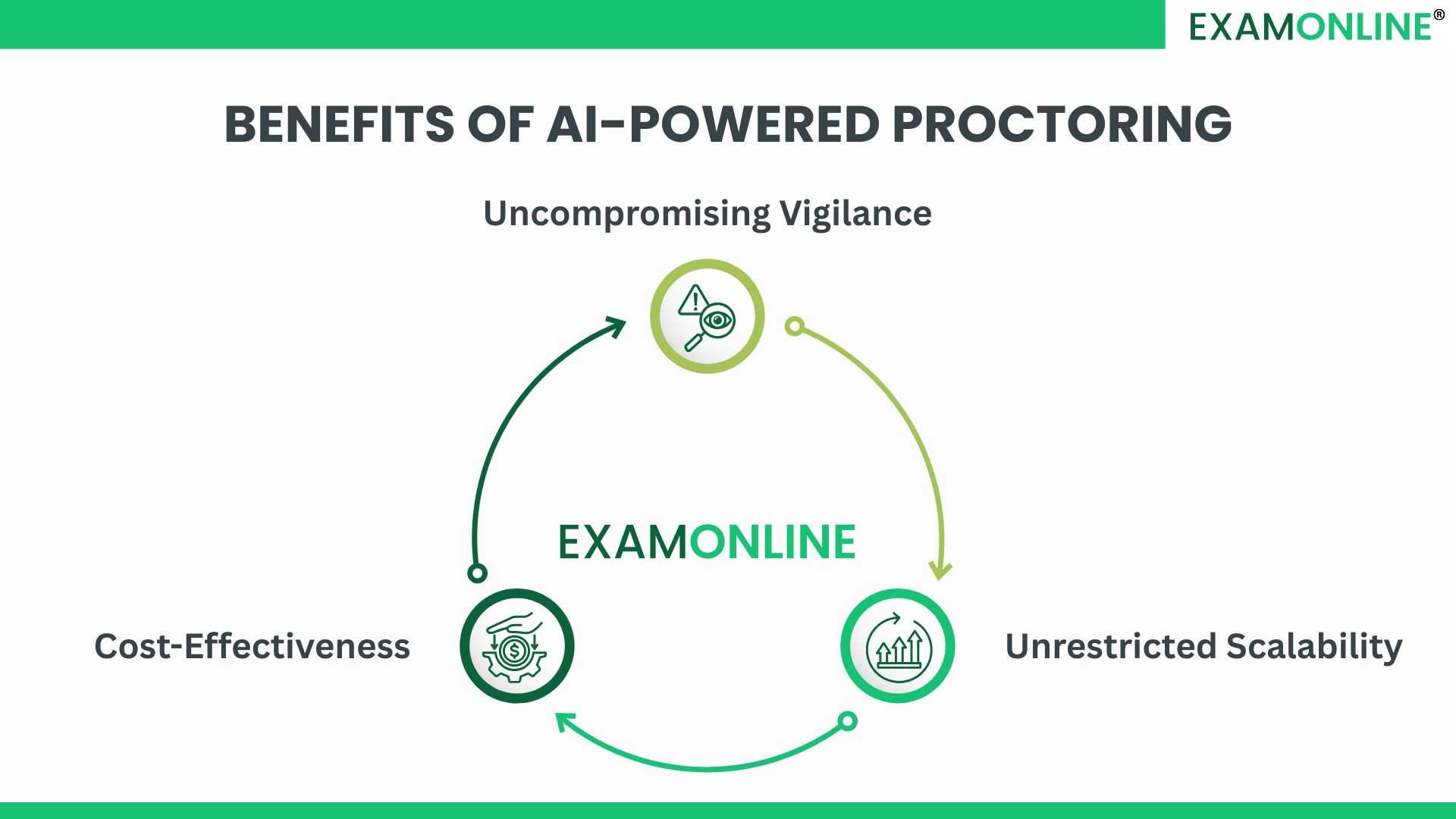 Remote Proctoring Tool: Scaling Exams with AI and Human Oversight