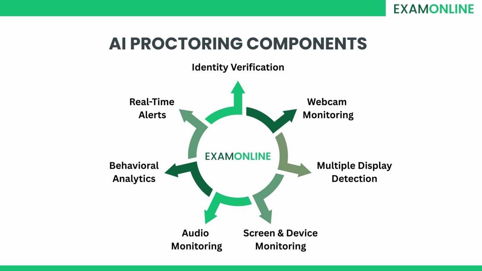 AI Proctoring for E‑Learning: Secure Online Assessments