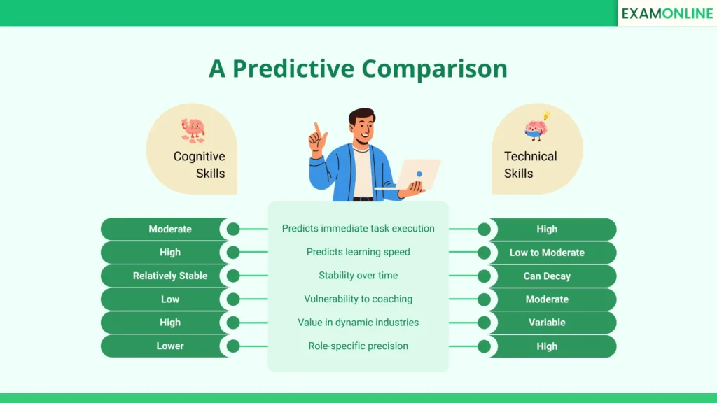 Cognitive Ability vs Technical Skills in Hiring: Performance Prediction 1 Cognitive Ability vs Technical Skills in Hiring - A Predictive Comparison