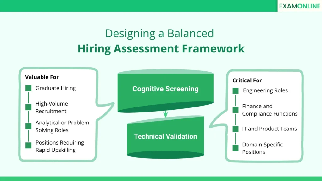 Cognitive Ability vs Technical Skills in Hiring: Performance Prediction 2 Designing a Balanced Hiring Assessment Framework
