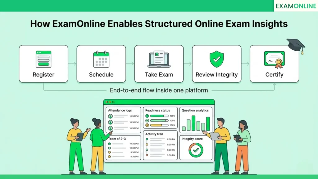 How Online Exam Insights Strengthen Governance 3 How ExamOnline Enables Structured Online Exam Insights