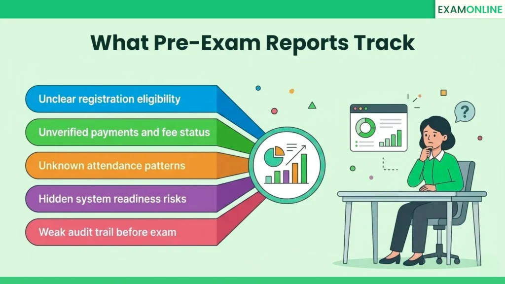 How Online Exam Insights Strengthen Governance 1 What Pre-Exam Report track