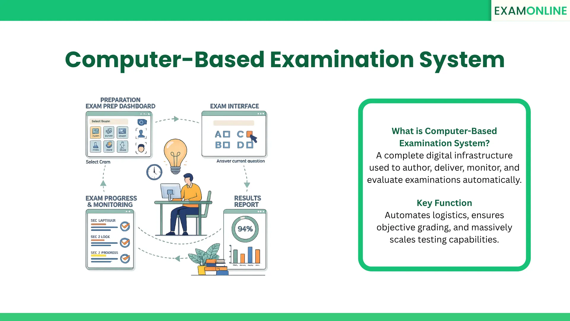 Computer-Based Examination System: Meaning & Features