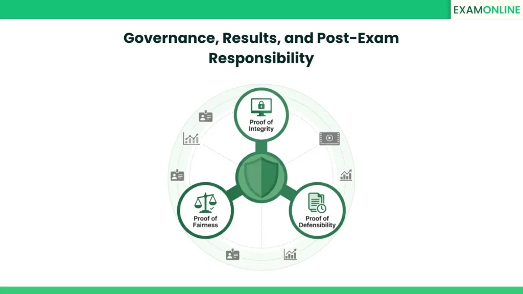 How to Manage Online Olympiad Exams at Scale: A Complete Guide 2 Governance, Results, and Post-Exam Responsibility