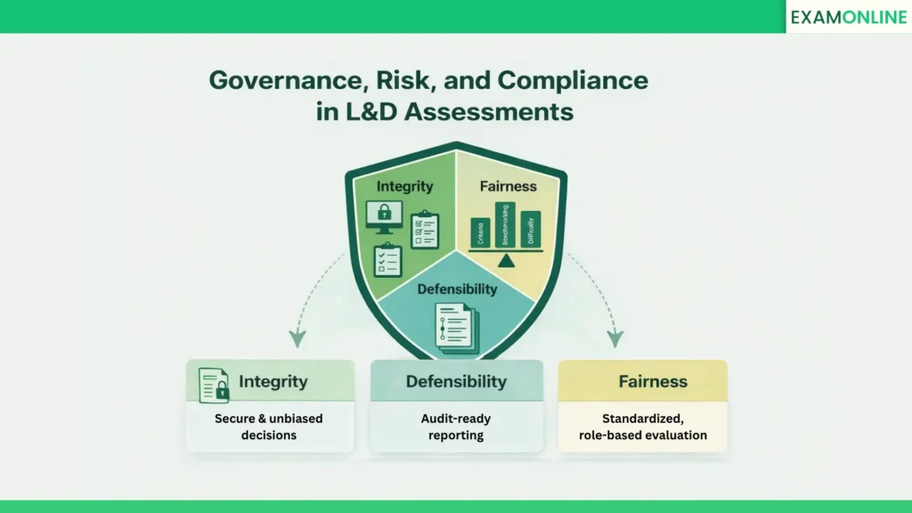 L&D Assessments in Corporates: Measuring Learning Impact 2 Governance, Risk, and Compliance in L&D Assessments