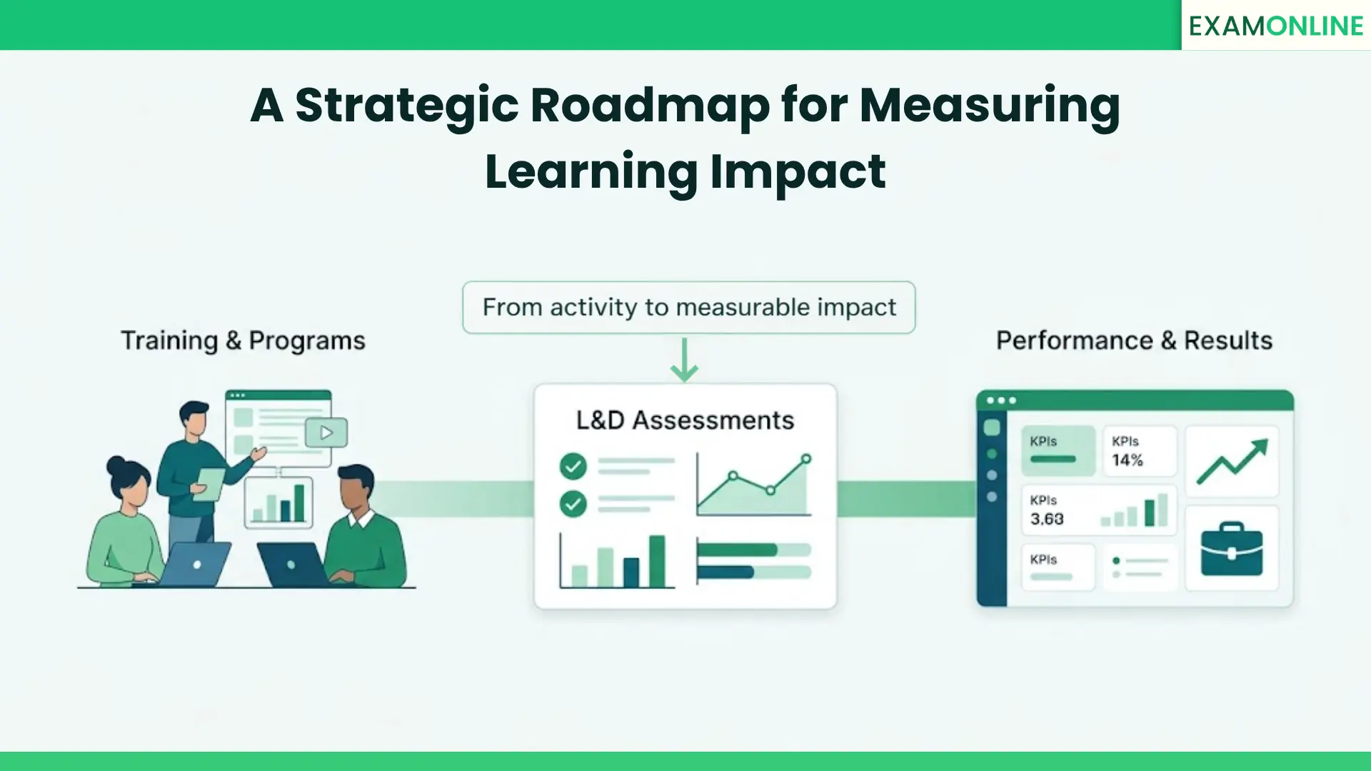 L&D Assessments in Corporates