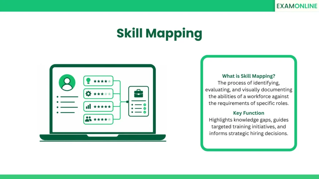 Skill Mapping: The process of identifying, evaluating, and visually documenting the abilities of a workforce against the requirements of specific roles. Key Function: Highlights knowledge gaps, guides targeted training initiatives, and informs strategic hiring decisions.