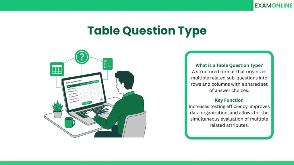 Table Question Type (Matrix Question): A structured format that organizes multiple related sub-questions into rows and columns with a shared set of answer choices. Key Function: Increases testing efficiency, improves data organization, and allows for the simultaneous evaluation of multiple related attributes.