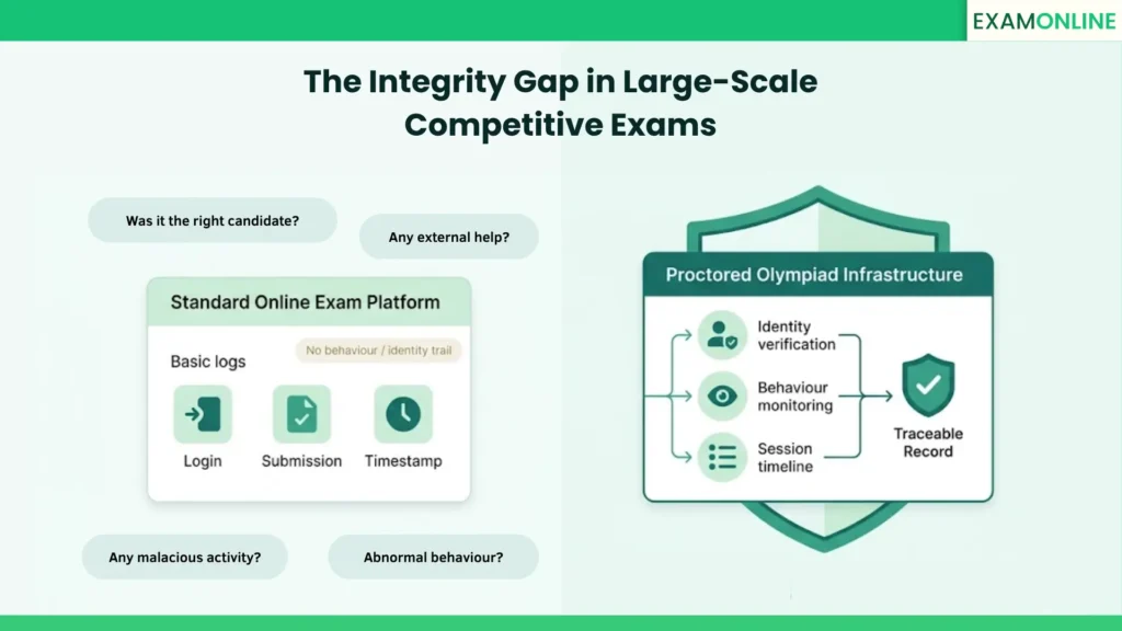 How to Manage Online Olympiad Exams at Scale: A Complete Guide 1 The Integrity Gap in Large-Scale Competitive Exams