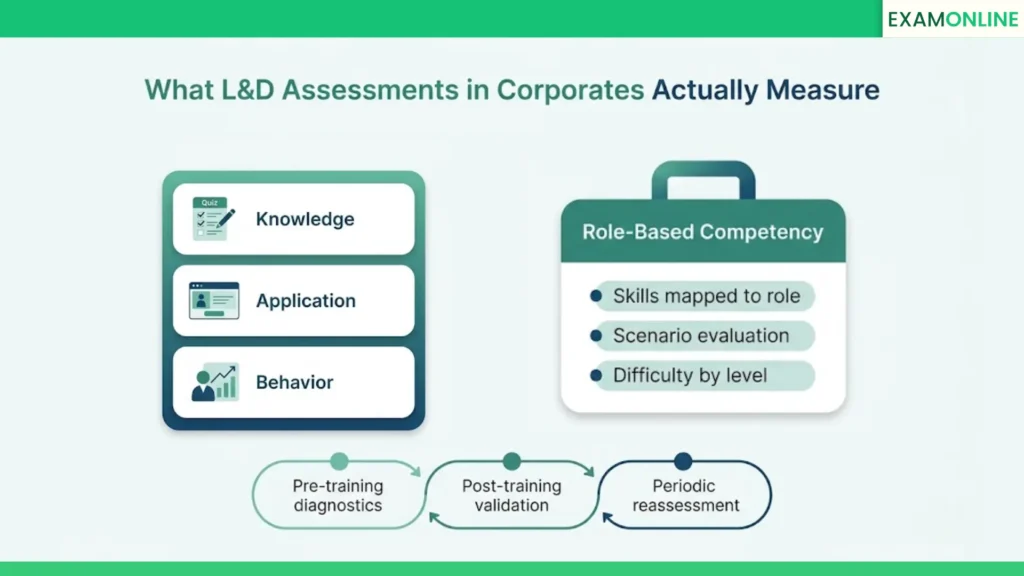 L&D Assessments in Corporates: Measuring Learning Impact 1 What L&D Assessments in Corporates Actually Measure