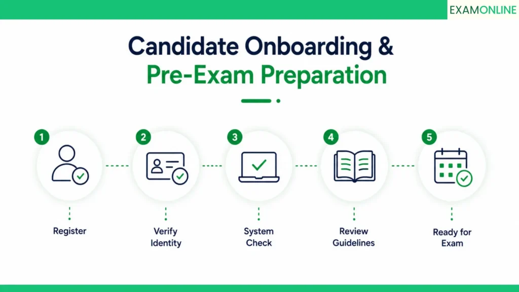 Remote Exam Proctoring Guide: Setup To Execution 4 Candidate onboarding and pre-exam preparation