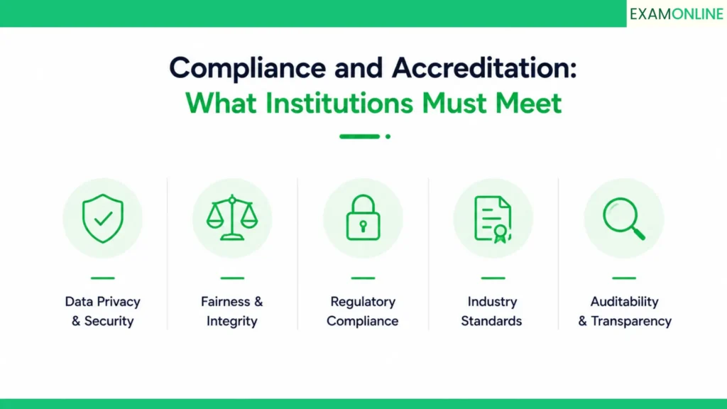 Online Exam Proctoring: A Guide for Institutions 2 Compliance and accreditation: what institutions must meet