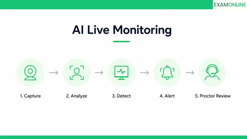Online Proctoring: How It Works End to End 4 How AI monitors a live exam session