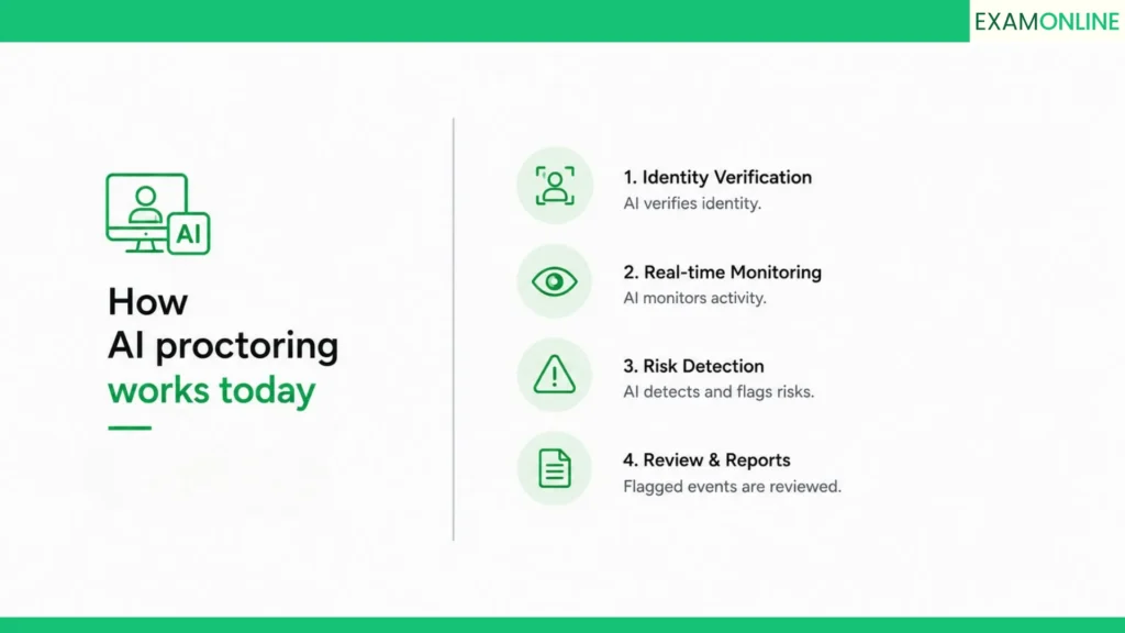 Proctoring Explained: Types, Evolution and Why It Matters 5 How AI proctoring works today