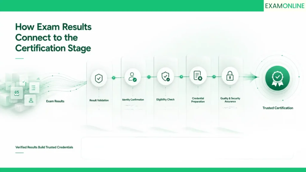 Exam Result Processing: From Score To Scorecard 5 How Exam Results Connect to the Certification Stage delivery