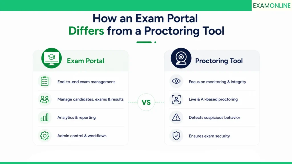 What Is An Exam Portal? A Complete Buyer’s Guide 2 How an exam portal differs from a proctoring tool