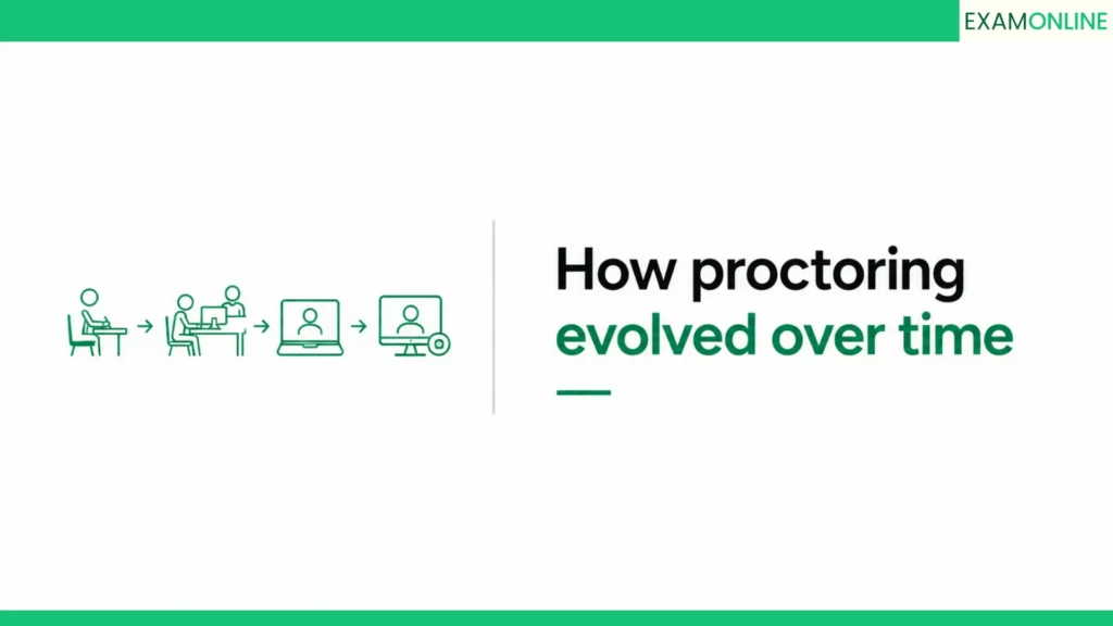 Proctoring Explained: Types, Evolution and Why It Matters 2 How proctoring evolved over time