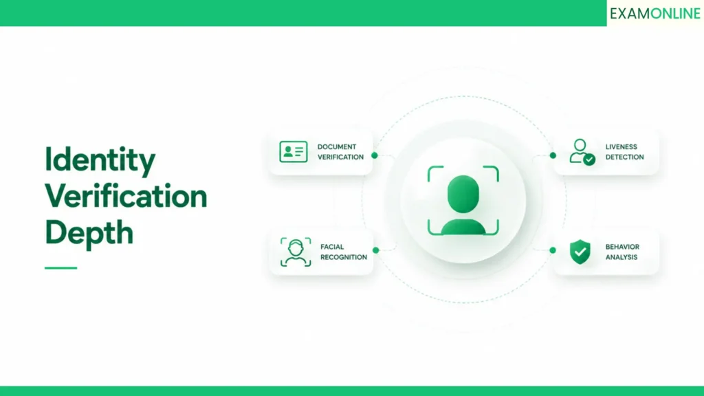 Best Online Proctoring Software In 2026 5 Identity Verification Depth: What It Means