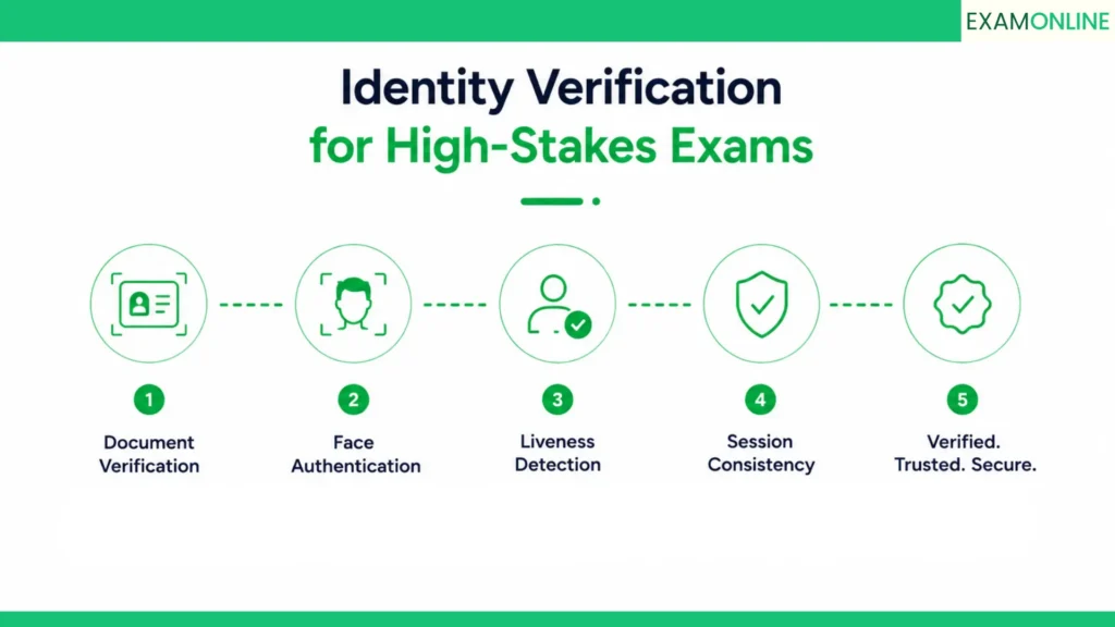 Online Exam Proctoring: A Guide for Institutions 3 Identity verification for high-stakes exams