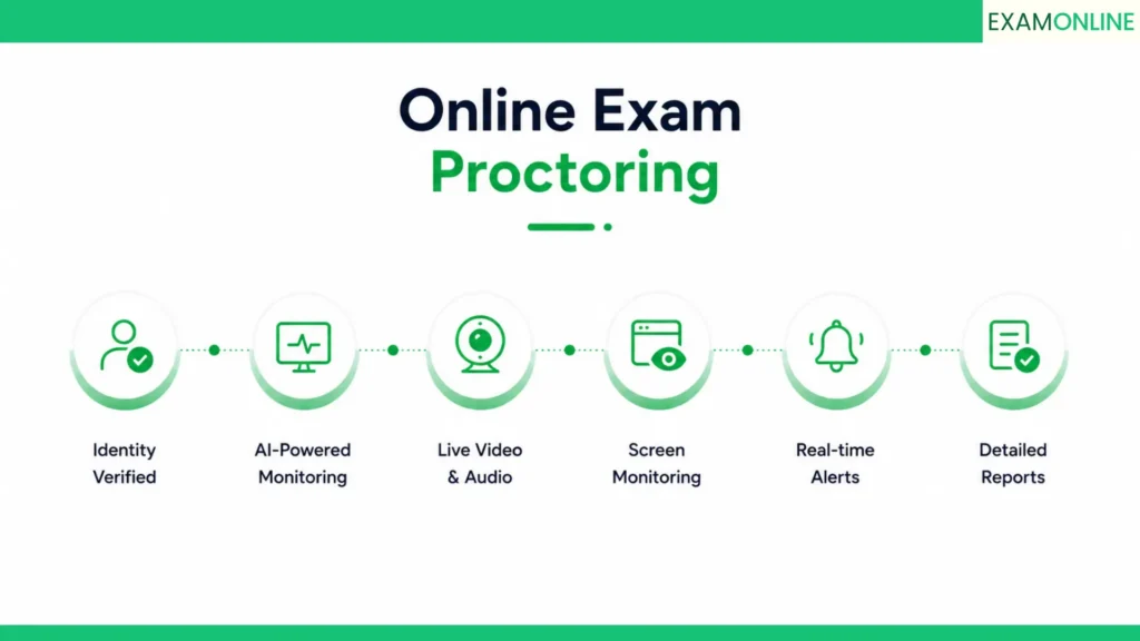 Online Exam Proctoring