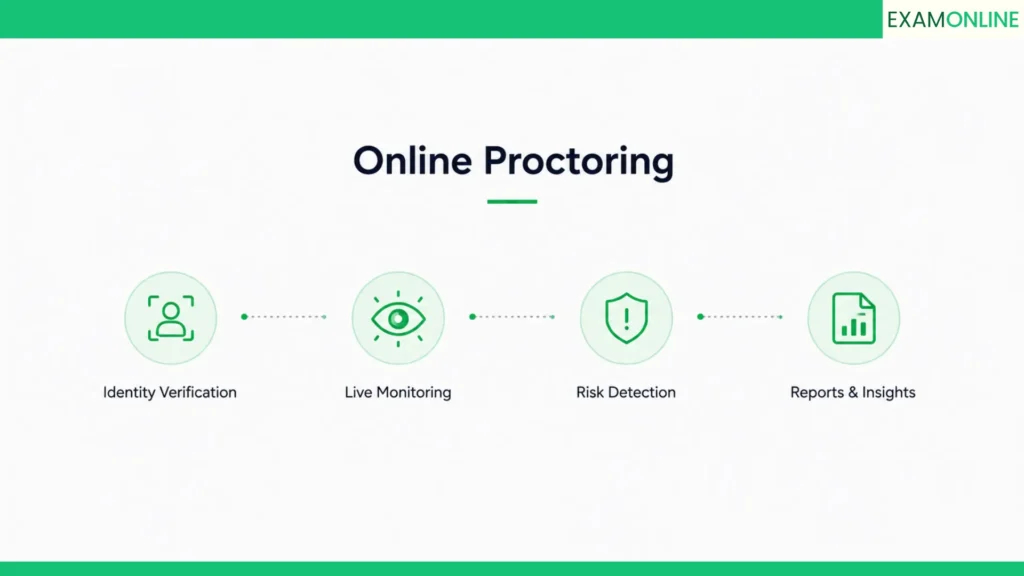 Online Proctoring