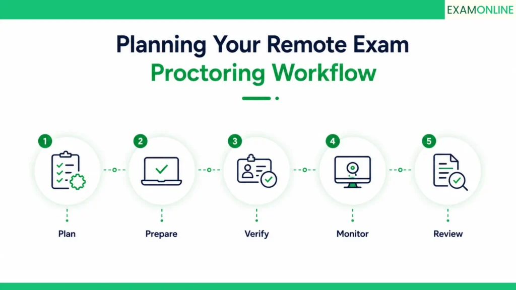 Remote Exam Proctoring Guide: Setup To Execution 2 Planning your remote exam proctoring workflow