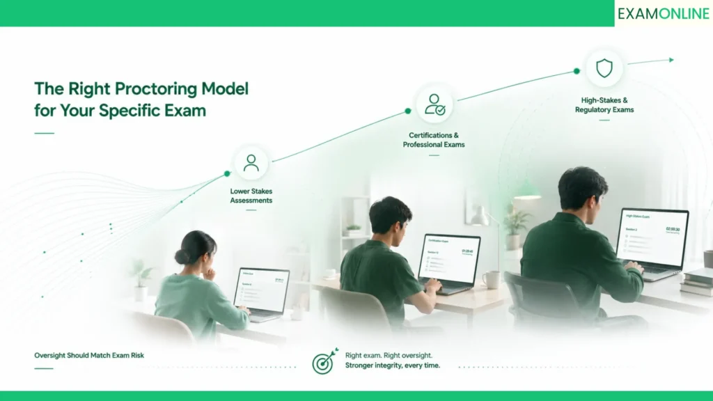 Online Exam Proctoring: From Live Test To Verified Score 5 The Right Proctoring Model for Your Specific Exam delivery