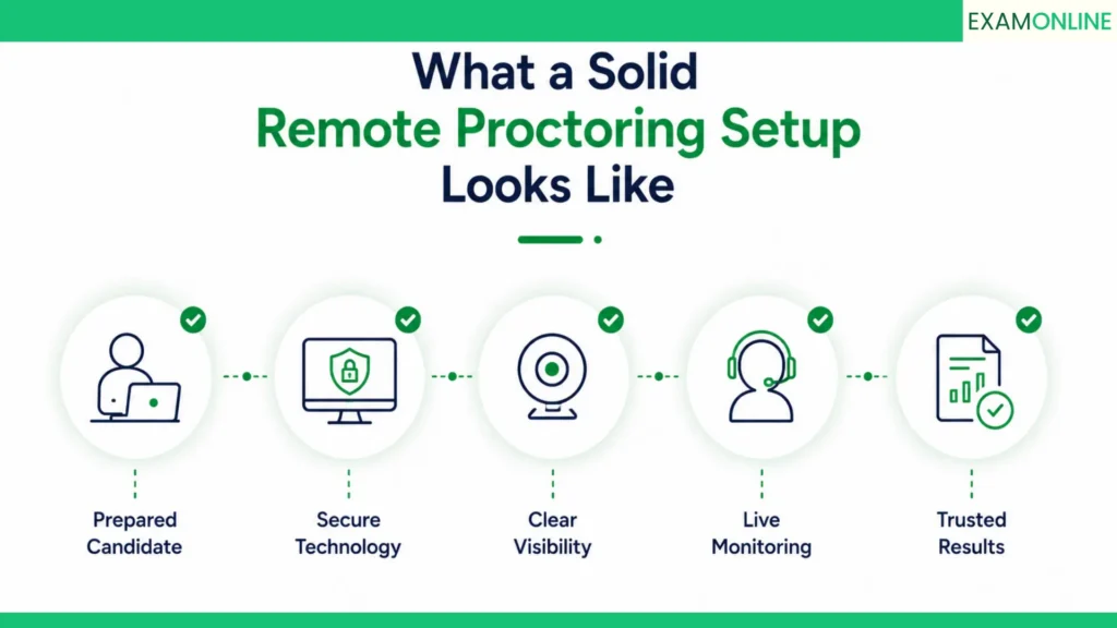 Remote Exam Proctoring Guide: Setup To Execution 6 What a solid remote proctoring setup looks like