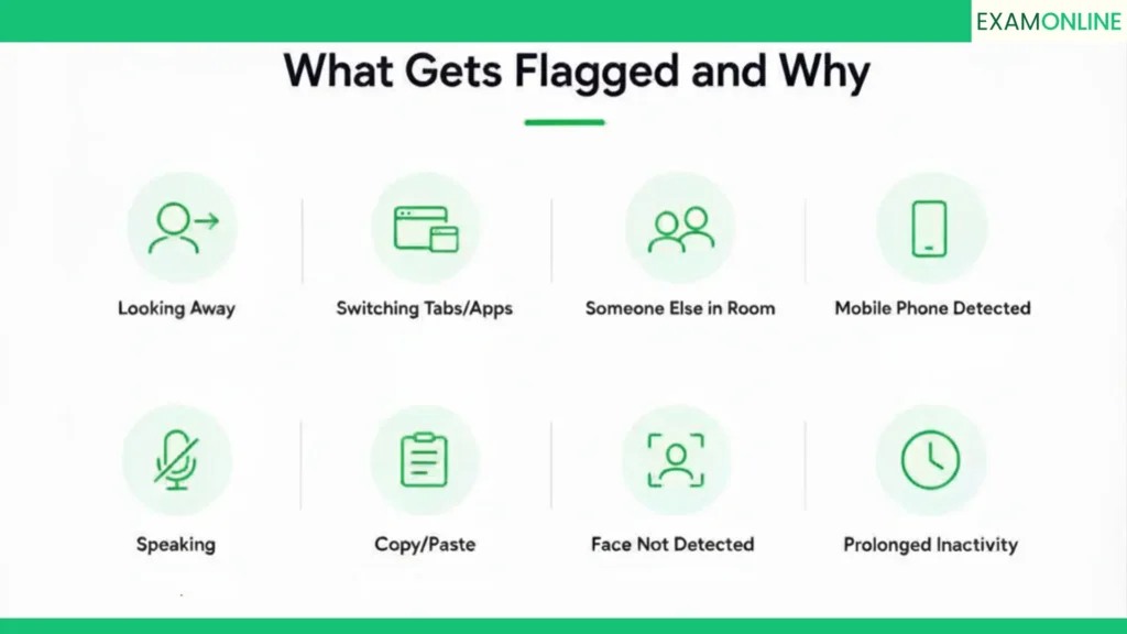 Online Proctoring: How It Works End to End 5 What gets flagged and why