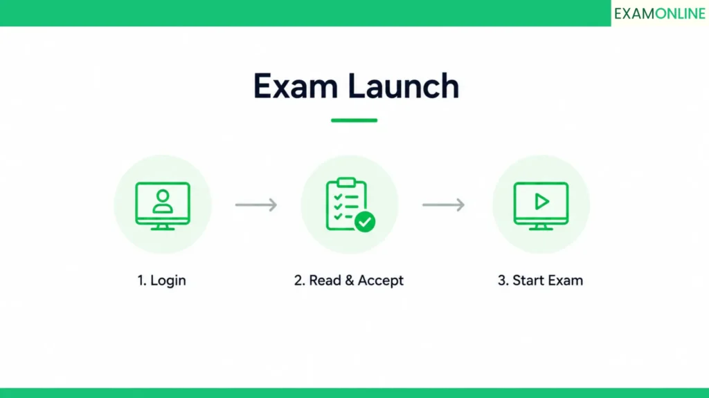 Online Proctoring: How It Works End to End 3 What happens at exam launch