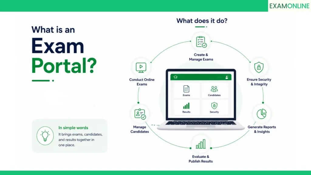 What Is An Exam Portal? A Complete Buyer’s Guide 1 What is an exam portal and what does it do