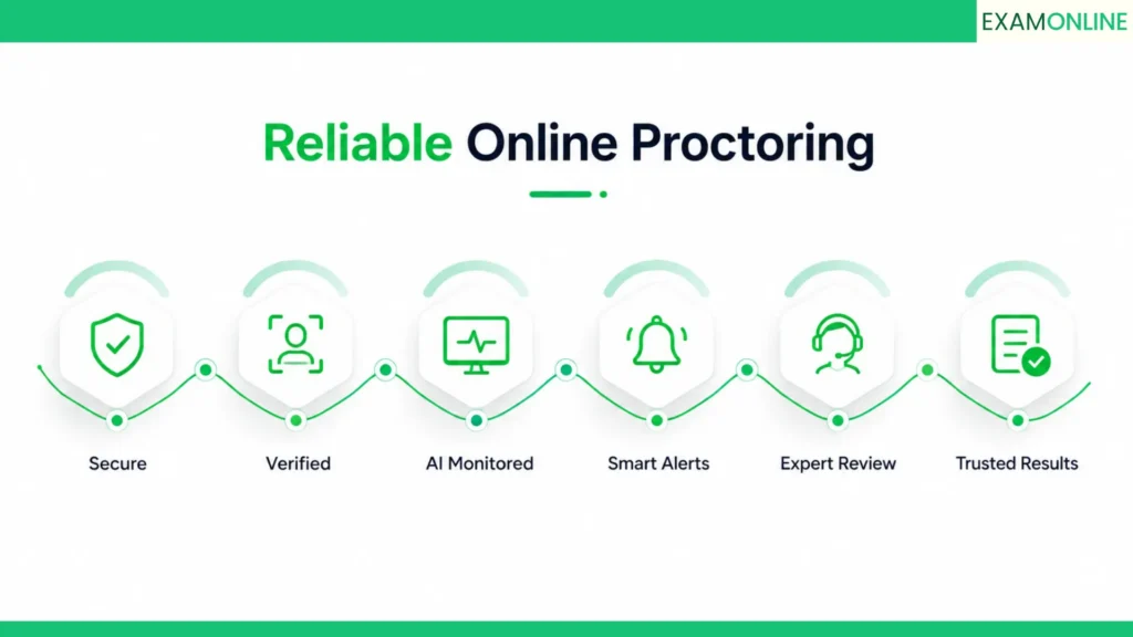 Online Proctoring: How It Works End to End 6 What reliable online proctoring looks like