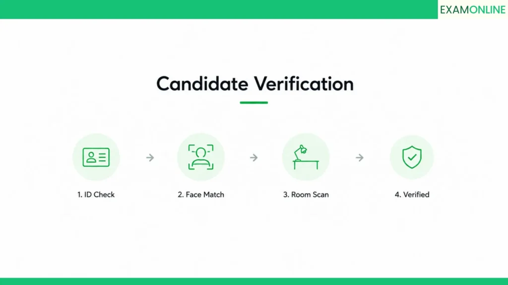 Online Proctoring: How It Works End to End 2 How candidates get verified before the exam