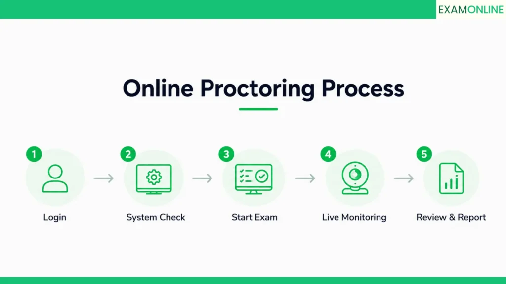 Online Proctoring: How It Works End to End 1 What the online proctoring process looks like
