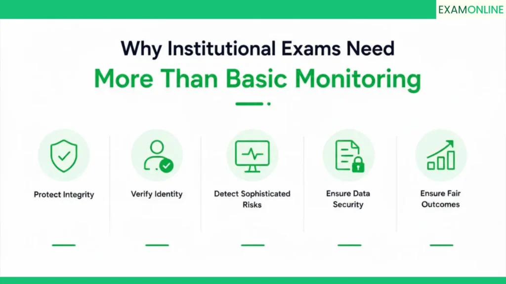 Online Exam Proctoring: A Guide for Institutions 1 Why institutional exams need more than basic monitoring