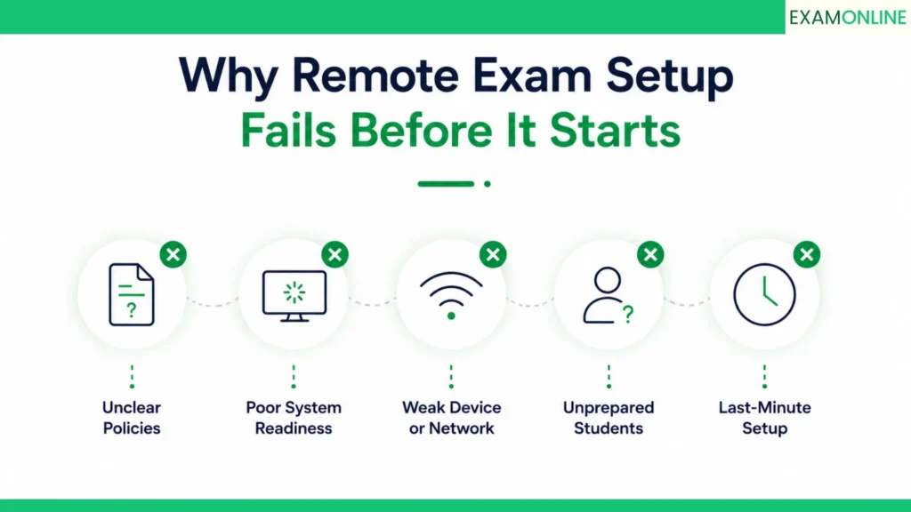 Remote Exam Proctoring Guide: Setup To Execution 1 Why remote exam setup fails before it starts