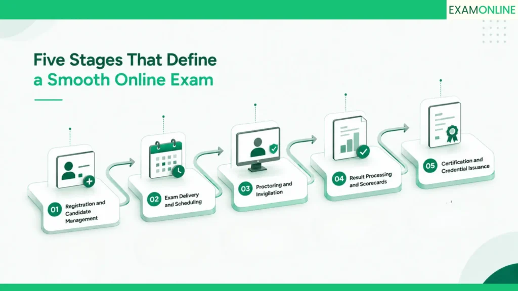 The Online Exam Lifecycle: A Complete 5-Part Guide 3 Five Stages That Define a Smooth Online Exam