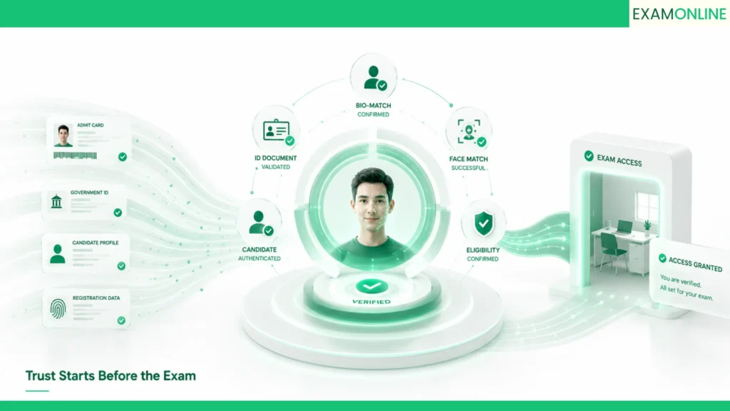 Online Exam Registration: From Sign-Up To Admit Card 6 how identity verification protects exam integrity