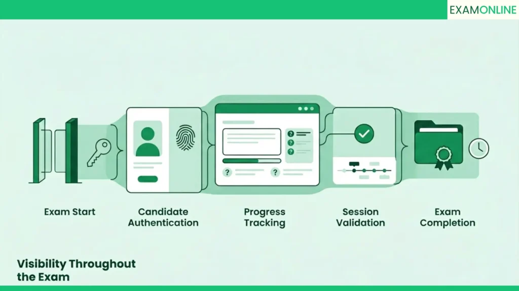 How Exam Platforms Prevent Cheating 3 Session Monitoring and Activity Monitoring During Exams